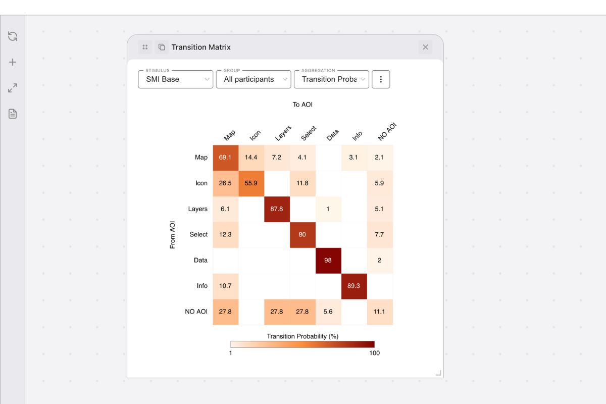 Transition Matrix heat map showing gaze transitions between AOIs.