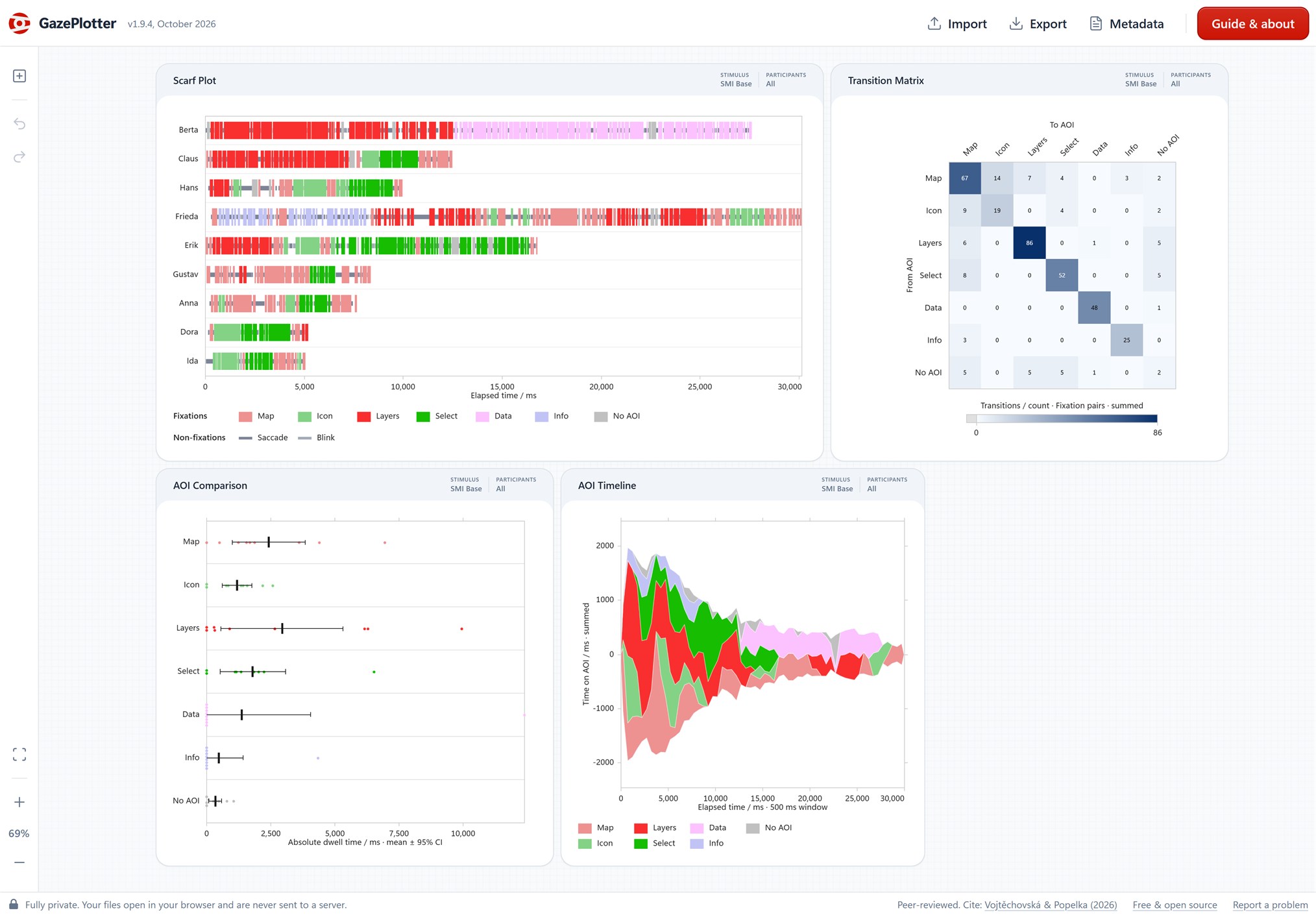 The GazePlotter workspace with the demo data: a scarf plot, transition matrix, AOI comparison and AOI timeline.